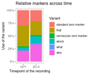 Relative markers across time_DV