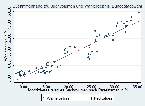Abbildung2: Streudiagramm mit Regressionsgerade. Suche nach Parteinamen unter Verknüpfung mit programmatischen Suchbegriffen und Wahlergebnisse der Bundestagswahl 2013