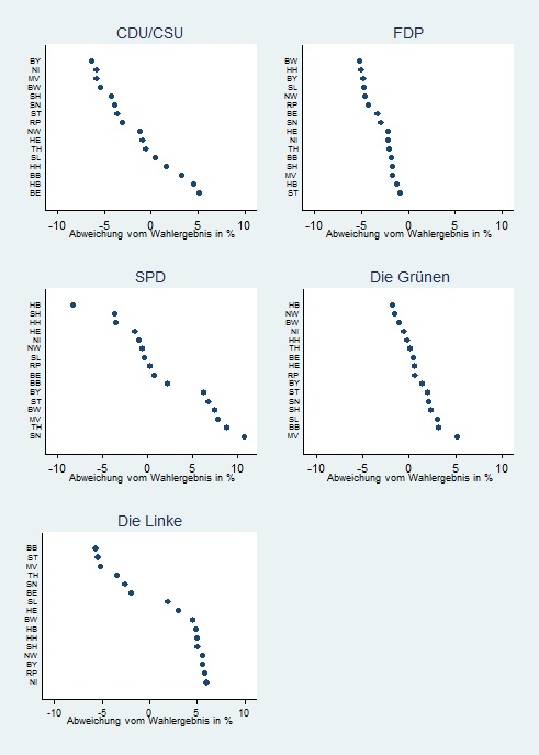 Abbildung 3: Abweichung der Vorhersage vom Wahlergebnis nach Parteien. Y-Achse: Kürzel der Bundesländer (Bundestagswahl 2013)