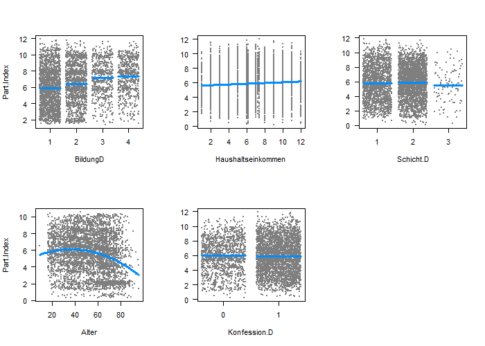 Abbildung 2: Querschnittsbefunde des soziodemografischen Modells. Quelle: Eigene Berechnung und Darstellung; Datenbasis: Bundestagswahlstudie 2002 bis 2009