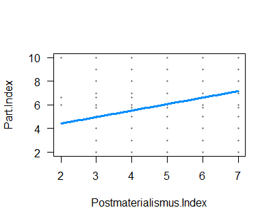 Abbildung 4: Querschnittsbefunde des Modells mit der Wichtigkeit postmaterialistischer Werte. Quelle: Eigene Berechnung und Darstellung; Datenbasis: Bundestagswahlstudie 2002 bis 2009
